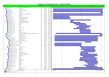 برنامه زمانبندی پالایشگاه - Hengam Gas Treatment Project